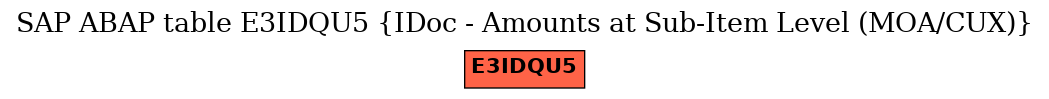 E-R Diagram for table E3IDQU5 (IDoc - Amounts at Sub-Item Level (MOA/CUX))