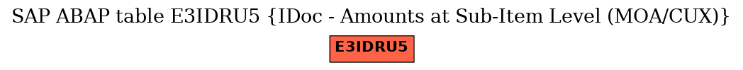 E-R Diagram for table E3IDRU5 (IDoc - Amounts at Sub-Item Level (MOA/CUX))