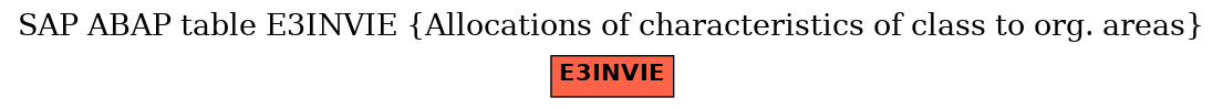 E-R Diagram for table E3INVIE (Allocations of characteristics of class to org. areas)