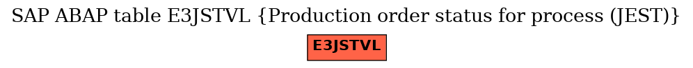 E-R Diagram for table E3JSTVL (Production order status for process (JEST))