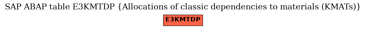 E-R Diagram for table E3KMTDP (Allocations of classic dependencies to materials (KMATs))