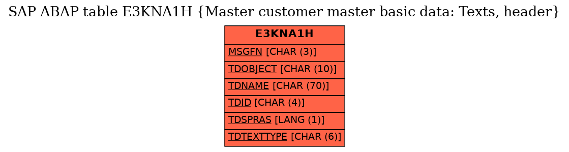 E-R Diagram for table E3KNA1H (Master customer master basic data: Texts, header)