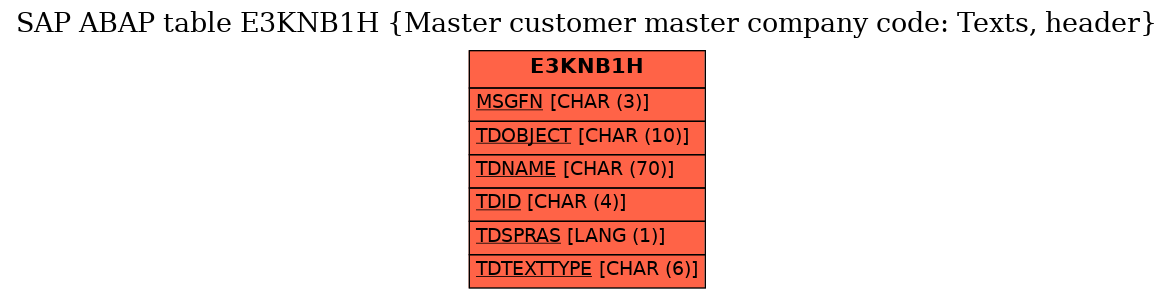 E-R Diagram for table E3KNB1H (Master customer master company code: Texts, header)