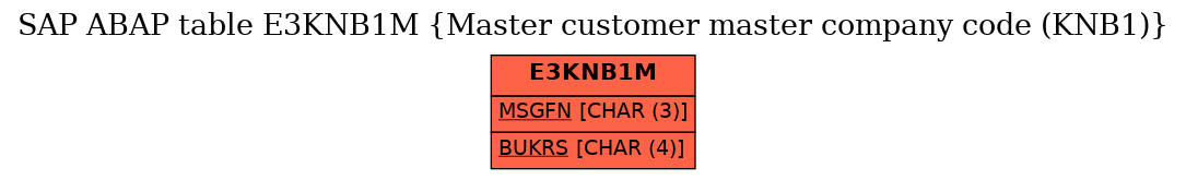 E-R Diagram for table E3KNB1M (Master customer master company code (KNB1))