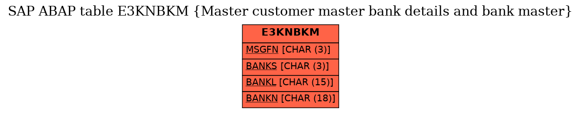 E-R Diagram for table E3KNBKM (Master customer master bank details and bank master)