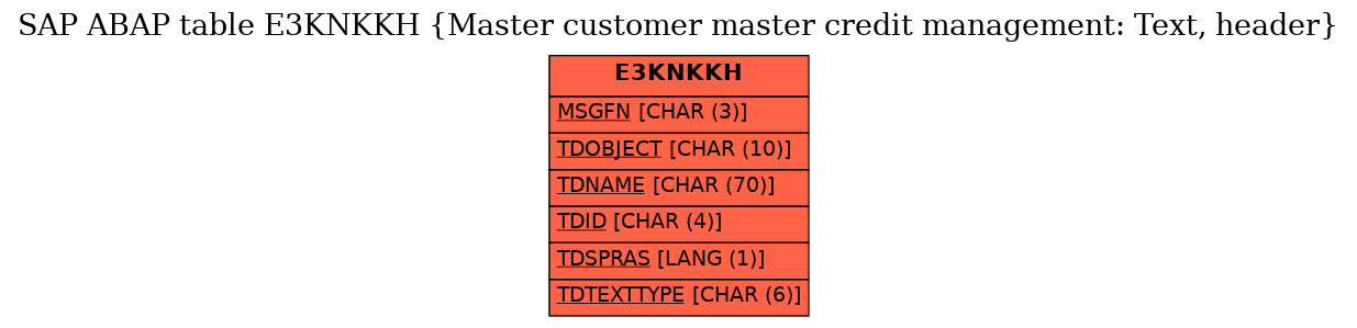 E-R Diagram for table E3KNKKH (Master customer master credit management: Text, header)