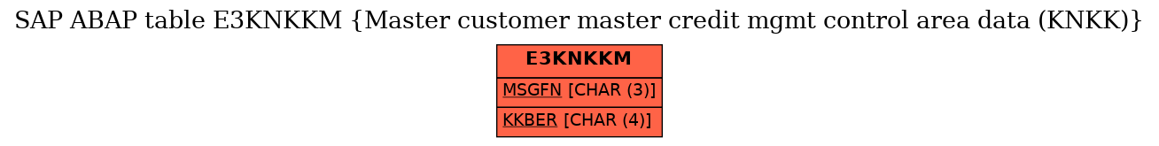 E-R Diagram for table E3KNKKM (Master customer master credit mgmt control area data (KNKK))