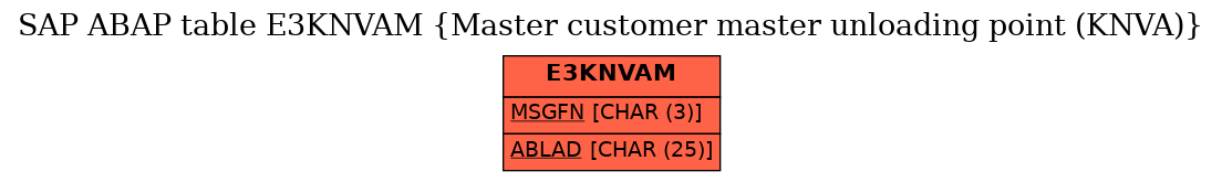 E-R Diagram for table E3KNVAM (Master customer master unloading point (KNVA))