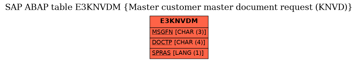 E-R Diagram for table E3KNVDM (Master customer master document request (KNVD))
