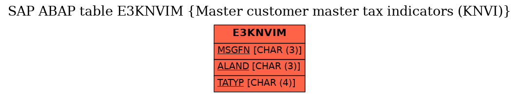 E-R Diagram for table E3KNVIM (Master customer master tax indicators (KNVI))