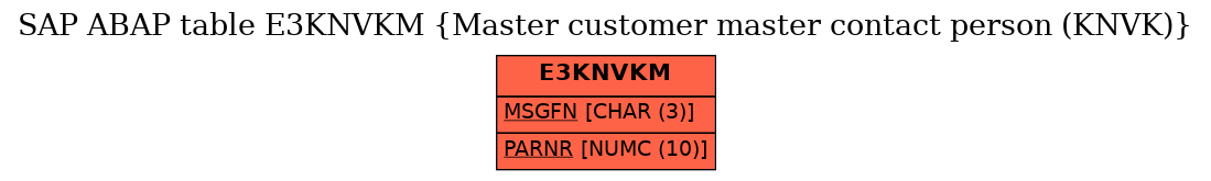 E-R Diagram for table E3KNVKM (Master customer master contact person (KNVK))