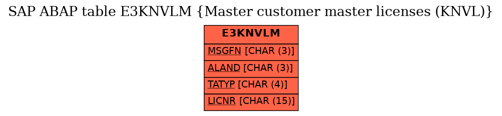 E-R Diagram for table E3KNVLM (Master customer master licenses (KNVL))