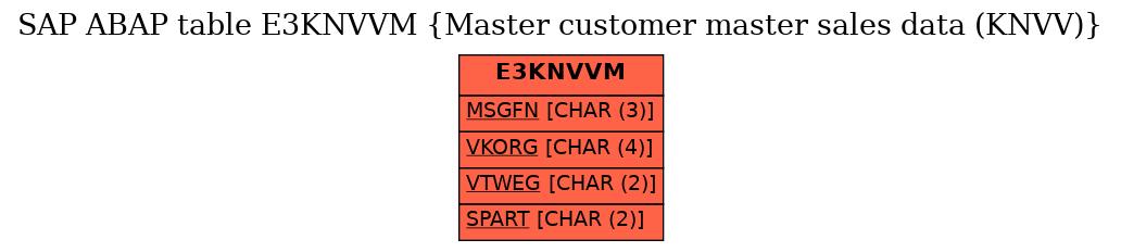 E-R Diagram for table E3KNVVM (Master customer master sales data (KNVV))