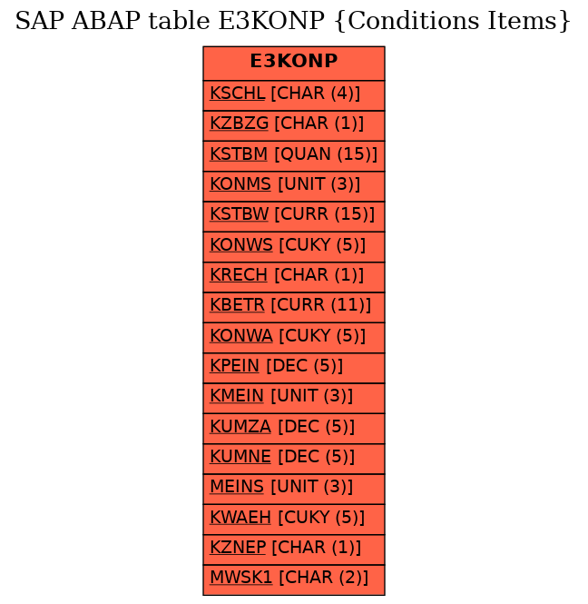 E-R Diagram for table E3KONP (Conditions Items)