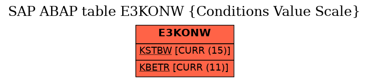 E-R Diagram for table E3KONW (Conditions Value Scale)