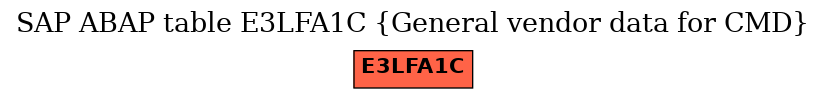 E-R Diagram for table E3LFA1C (General vendor data for CMD)