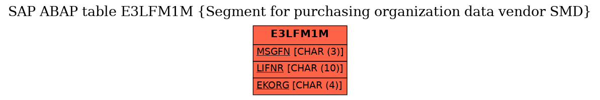 E-R Diagram for table E3LFM1M (Segment for purchasing organization data vendor SMD)