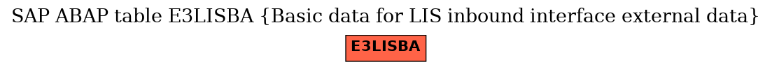 E-R Diagram for table E3LISBA (Basic data for LIS inbound interface external data)