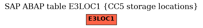 E-R Diagram for table E3LOC1 (CC5 storage locations)