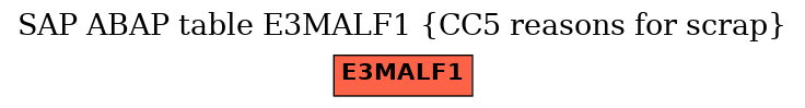 E-R Diagram for table E3MALF1 (CC5 reasons for scrap)