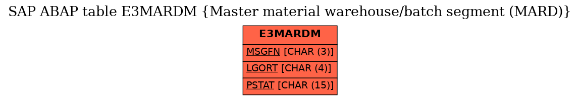 E-R Diagram for table E3MARDM (Master material warehouse/batch segment (MARD))