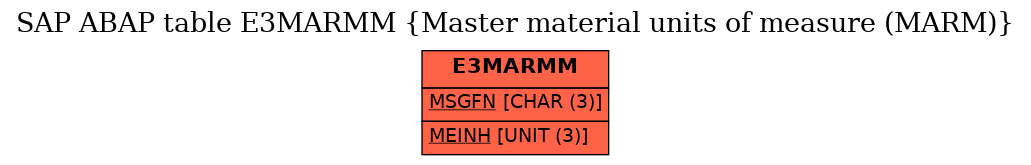 E-R Diagram for table E3MARMM (Master material units of measure (MARM))