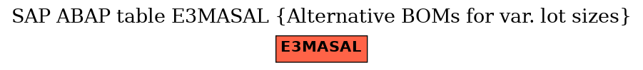 E-R Diagram for table E3MASAL (Alternative BOMs for var. lot sizes)