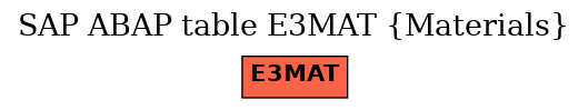 E-R Diagram for table E3MAT (Materials)