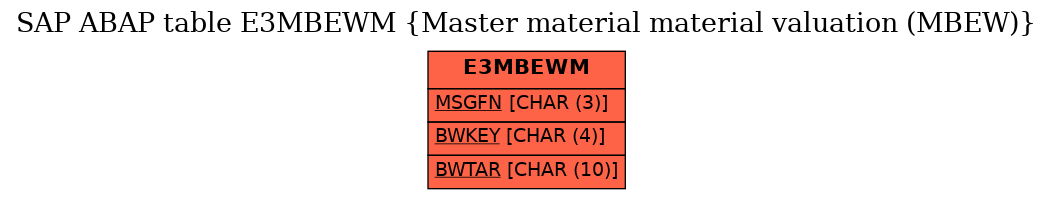 E-R Diagram for table E3MBEWM (Master material material valuation (MBEW))