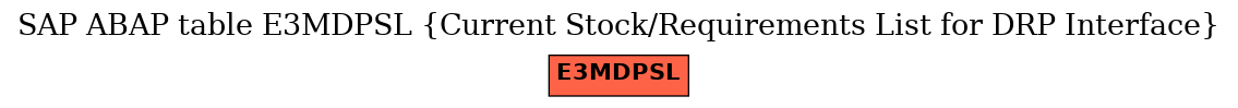 E-R Diagram for table E3MDPSL (Current Stock/Requirements List for DRP Interface)