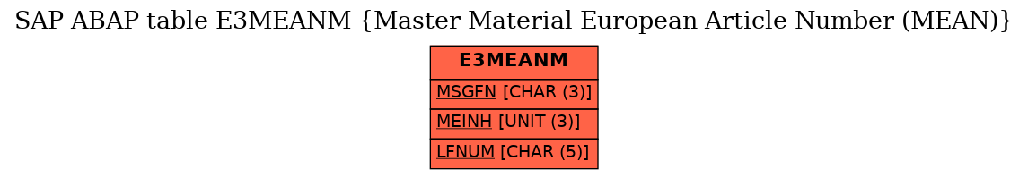 E-R Diagram for table E3MEANM (Master Material European Article Number (MEAN))