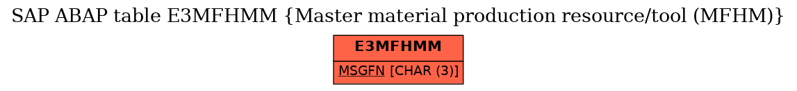 E-R Diagram for table E3MFHMM (Master material production resource/tool (MFHM))