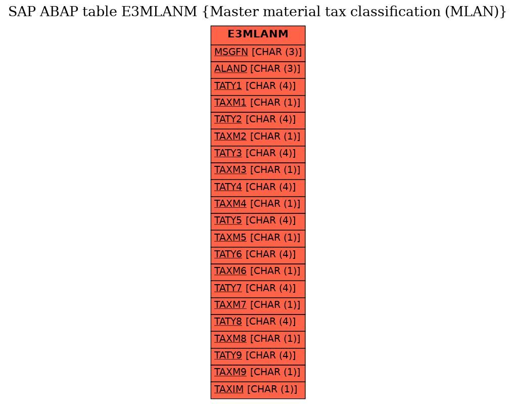 E-R Diagram for table E3MLANM (Master material tax classification (MLAN))