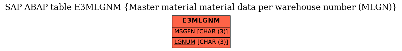 E-R Diagram for table E3MLGNM (Master material material data per warehouse number (MLGN))