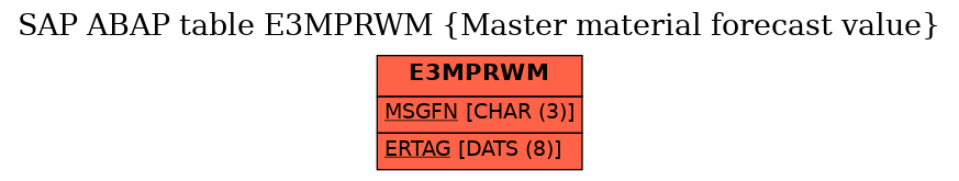 E-R Diagram for table E3MPRWM (Master material forecast value)