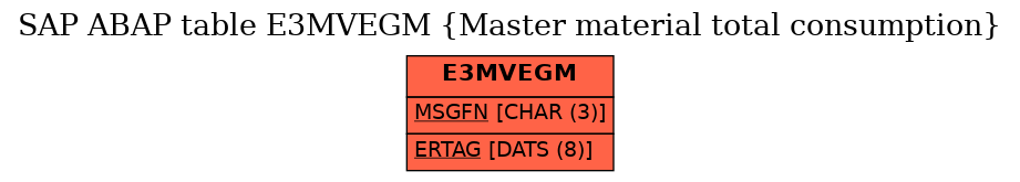 E-R Diagram for table E3MVEGM (Master material total consumption)