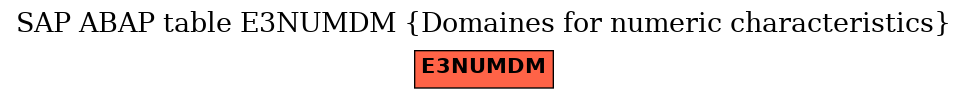 E-R Diagram for table E3NUMDM (Domaines for numeric characteristics)