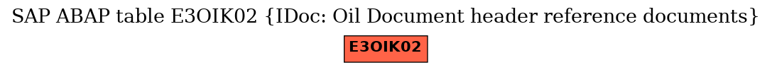 E-R Diagram for table E3OIK02 (IDoc: Oil Document header reference documents)