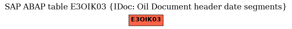 E-R Diagram for table E3OIK03 (IDoc: Oil Document header date segments)