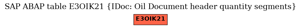 E-R Diagram for table E3OIK21 (IDoc: Oil Document header quantity segments)