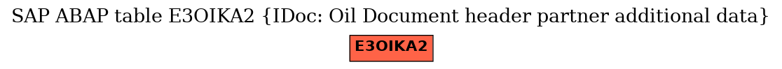 E-R Diagram for table E3OIKA2 (IDoc: Oil Document header partner additional data)