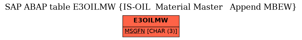 E-R Diagram for table E3OILMW (IS-OIL  Material Master   Append MBEW)