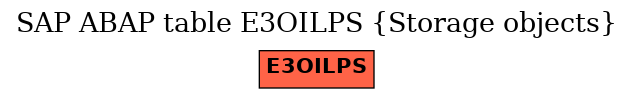 E-R Diagram for table E3OILPS (Storage objects)