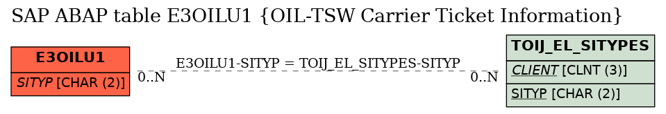 E-R Diagram for table E3OILU1 (OIL-TSW Carrier Ticket Information)