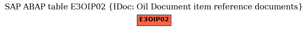 E-R Diagram for table E3OIP02 (IDoc: Oil Document item reference documents)