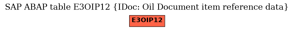 E-R Diagram for table E3OIP12 (IDoc: Oil Document item reference data)