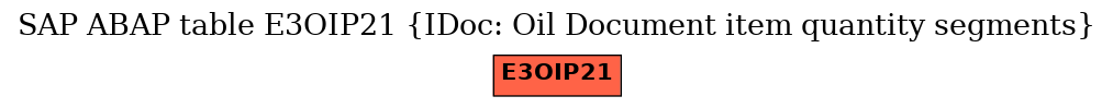E-R Diagram for table E3OIP21 (IDoc: Oil Document item quantity segments)