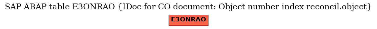E-R Diagram for table E3ONRAO (IDoc for CO document: Object number index reconcil.object)