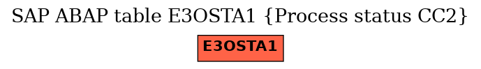 E-R Diagram for table E3OSTA1 (Process status CC2)