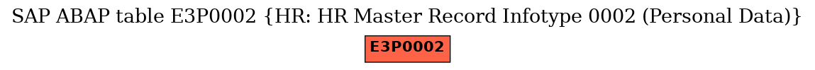 E-R Diagram for table E3P0002 (HR: HR Master Record Infotype 0002 (Personal Data))